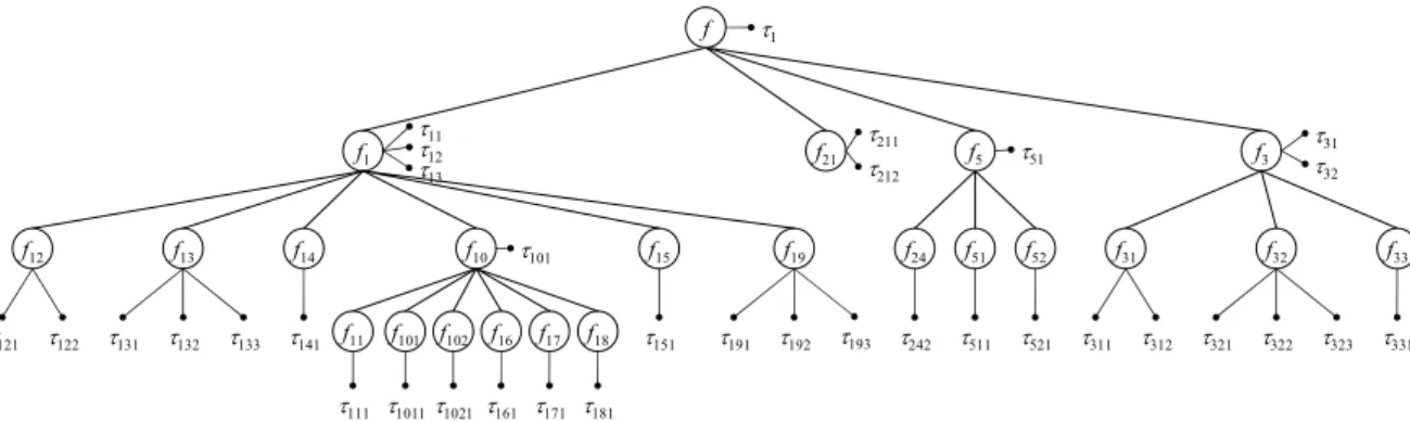 Figure 3. Feature space for the user model of “Account Receivable Management”.