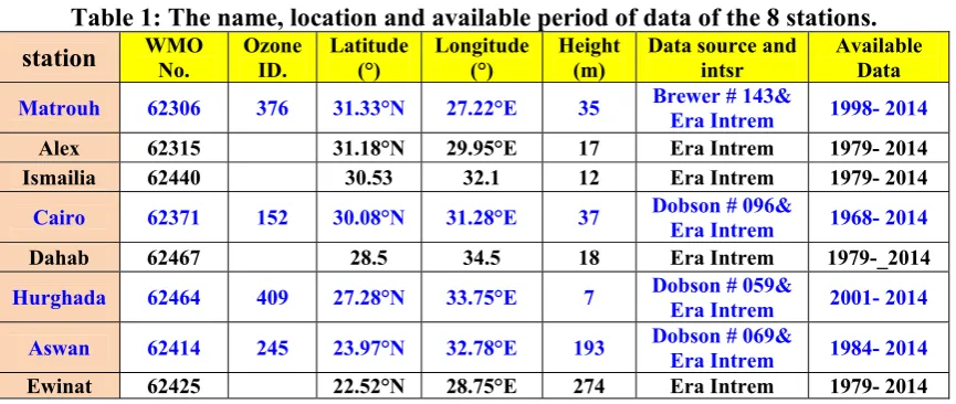 Table 2: Bartlet test result for the reanalysis TCO data of 8 stations (n=12 is the 