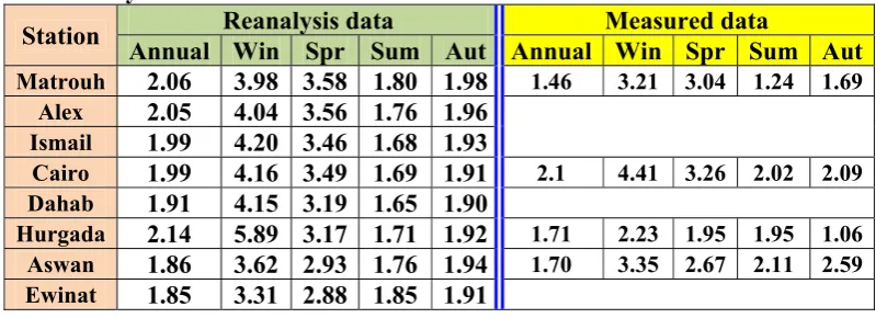 Table 3: Annual and seasonal values of the coefficient of variation of TCO for the  reanalysis and land based stations