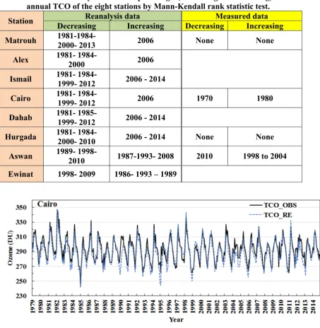 Table 6: The detected years of abrupt change (decreasing or increasing) of the  annual TCO of the eight stations by Mann-Kendall rank statistic test