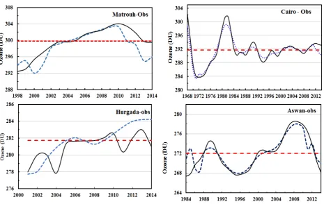 Fig 4: The fluctuations of the annual ozone of Cairo, Matrouh, Hurgada and Aswan stations, means annual ozone, ------ Binomial low-pass filter, ……  Gaussian low-pass filter