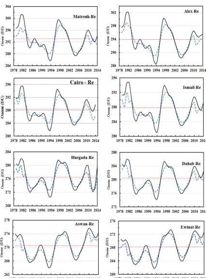 Fig 5: The fluctuations of the reanalysis annual ozone of the 8 stations,           means  annual ozone,   ------   Binomial low-pass filter, ……  Gaussian low-pass filter