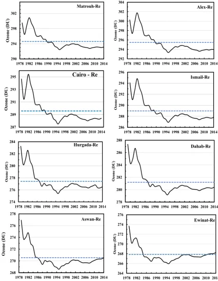 Fig. 8: The comulative annual mean (CAM) time series and the averaged CAM of the  reanalysis TCO of the eight stations