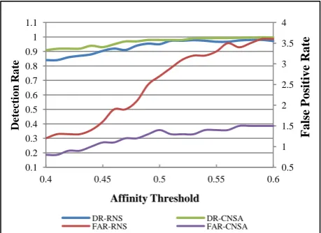 Fig. 4 Affinity Threshold vs Detection Rate vs FPR (Setosa) 