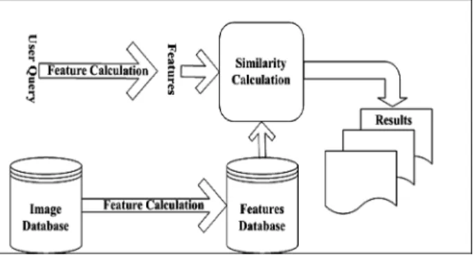Figure 1. Typical CBIR system.