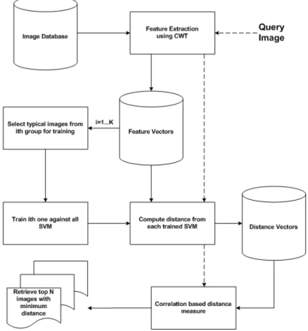 Figure 5. The structure of the proposed SVMBIR system.