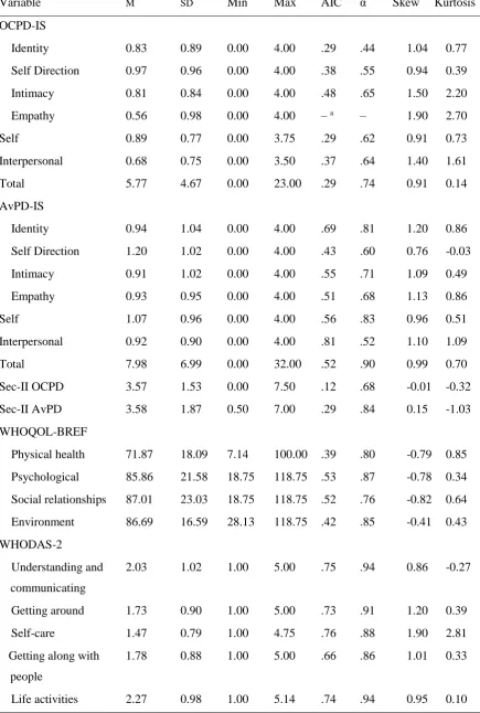 Table 2.2 Means, Standard Deviations, Ranges, and Internal Consistency Estimates for all Scales 