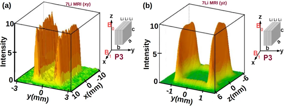 FIG. 1. Skin depth, and effective subsurface deptheff.(a) Exponential decay of magnitude of B1(y), as a function of the depth from the metal surface (see Eq.(S1) in section S1).(b) Effective subsurface depth δeff, without B1decay, that would account for the MR signal (see Eq.(S7) in section S1).