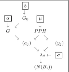 Fig. 1.Acyclic directed graph of the hierarchical model deﬁned by (3)with G0=Gamma(1, b)