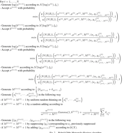 Fig. 2.Hybrid Gibbs Metropolis-Hastings algorithm