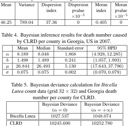 Table 3. Dispersion and spatial autocorrelation test results fordeath number per county in Georgia, US in 2007 for CLRD.