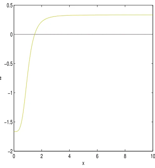 Figure 3: The function w versus x = a/β B(20)1/4.