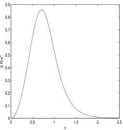 Figure 4: The function β R/κ2 versus x ≡ a/β B(20)1/4.