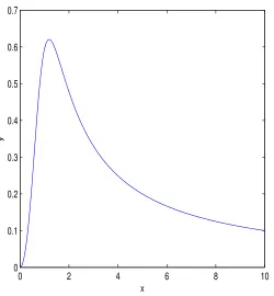 Figure 5: The function y ≡ √β6 ˙x/κ versus x.