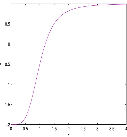 Figure 6: The function q versus x = a/β B(20)1/4.