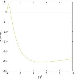 Figure 2: The function β (ρ + 3p) versus β B2.