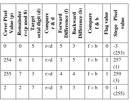 Table 2: Solution for Boundary Value Problem 