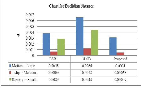 Fig 2: MSE for Same Target Text Embedded in Different Cover Image 