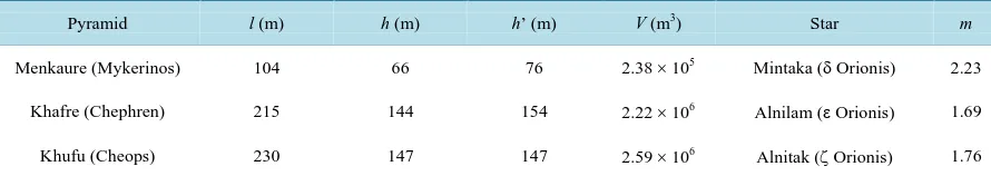 Table 1. Original values of the side of base (l), the height (h) and the volume (V ) of the three Giza pyramids, compared with the visual magnitude (m) of the three stars of the Orion Belt (Otero, 2015)