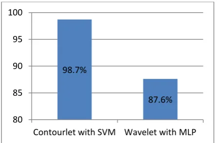 Table 1.  shows that the recognition rate for our proposed method contourlet transform with SVM classification is 98.7% and in the existing method wavelet transform with neural network MLP classification gives only 87.6%
