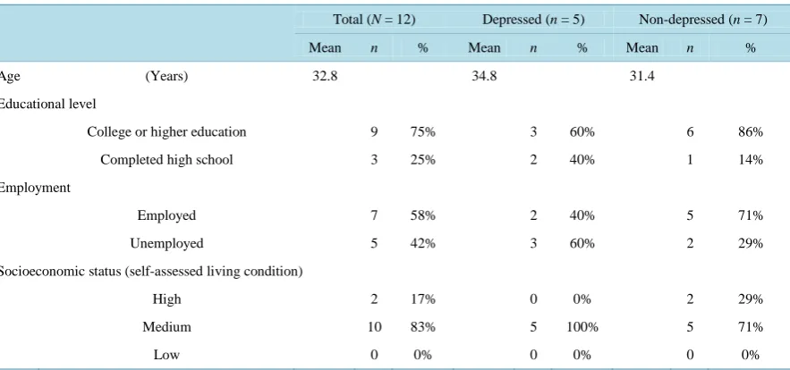 Table 1. Sociodemographic variables of mothers with withdrawn attachment style.                                              