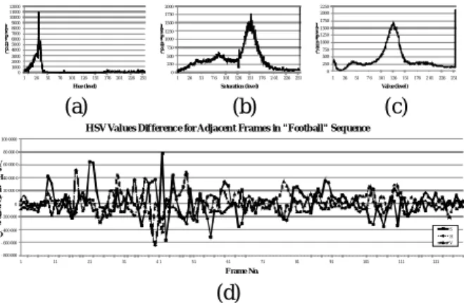 Figure 4: (a) Corners count for “Football” sequence with  sample frames (b) Total key frames selected with  different corner difference value.