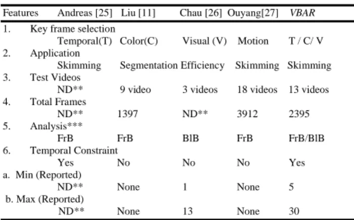 Table  6:  Comparison  among  different  types  of  video  sequences