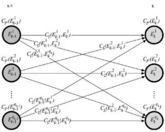 Figure 2. The costs of merging speech segments are defined for the connections between the graph’s vertices; k represents the level of the graph