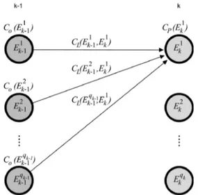 Figure 3. The costs of the optimal path to vertex E i k depends on the costs of optimal paths to the vertices at the graph’s previous level C O (E i k−1 ), the costs of merging C L (E j k−1 , E i k ), and the cost of fit of the prosodic features C P (E i k