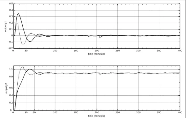 Figure 3.1: Set-point tracking results with standard and improved PSO algorithms for w   0 1  T and