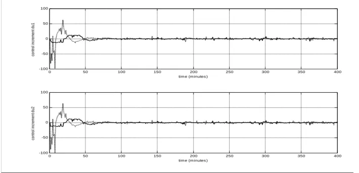 Figure 3.3: Control-increment results with standard and improved PSO algorithms for w   0 1  T and  K 1  0 