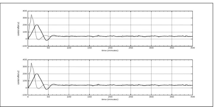 Figure 1.2: Control effort results with standard and improved PSO algorithms for w   1 0  T and  K 1 , 2   1 , 2  1 .