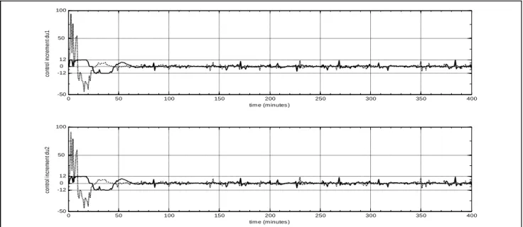 Figure 1.3: Control-increment results with standard and improved PSO algorithms for w   1 0  T and K 1 , 2   1 , 2  1 