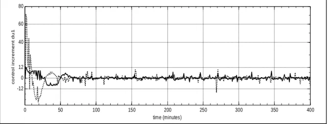 Figure  2.3: Control-increment results  with standard  and  improved PSO  algorithms for  w   1 0  T and 
