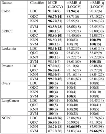 Table 2: Size of Reduced Dataset after Phase I. Dataset Original No. Of 