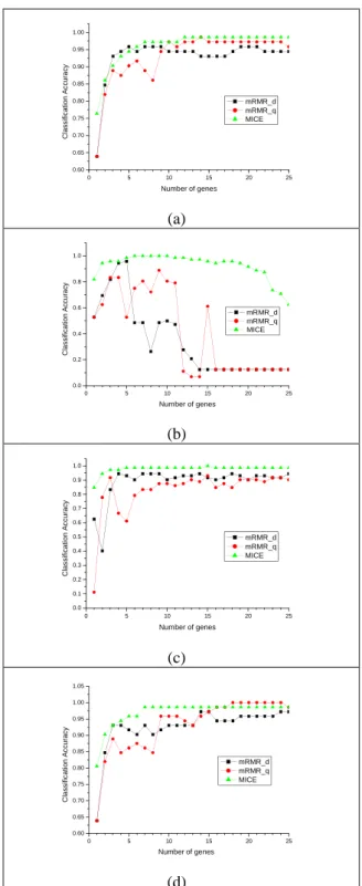Table  4:  10  fold  cross-validation  accuracy  achieved  by  the  genes  selected  by  MICE  for  different  classifier