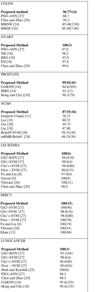 Table  5:  Comparison  of  Maximum  Classification  accuracy  and  number  of  genes  selected  with  other  state  of art methods.