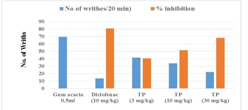 Figure 2: Effect of drugs on Acetic acid induced writhing test in Swiss albino mice 