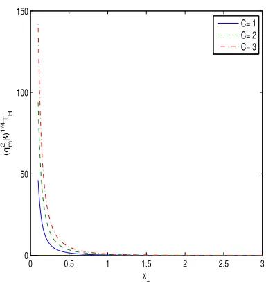 Figure 3: The plot of the function C = 2, and the dashed-doted curvecorresponds to = 1, the dashed curve corresponds to CqβmC1H√ T/4 vs x+