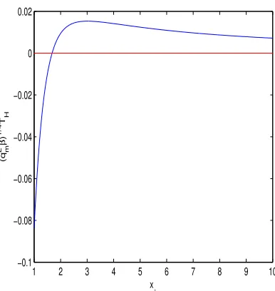 Figure 4: The plot of the function T√Hqβm1/4 vs x+ for C = 0 (m0 = 0).