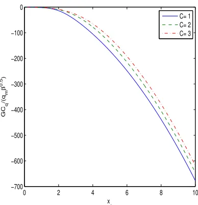 Figure 5: The plot of the function GCq/(qβ2m )1/2 vs x+. The solid curve isfor C = 1, the dashed curve corresponds to C = 2, and the dashed-dotedcurve corresponds to C = 3.