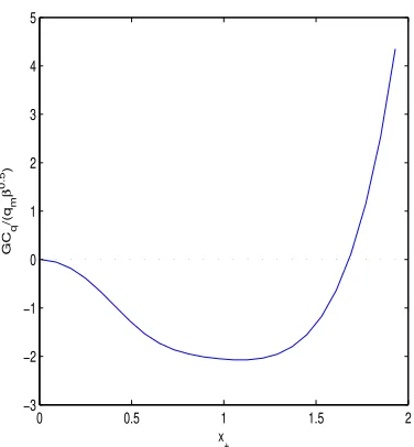 Figure 6: The plot of the function GCq/(qβ2m )1/2 vs x+ for C = 0.