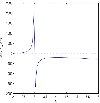 Figure 7: The plot of the function GCq/(qβ2m )1/2 vs x+ for C = 0.