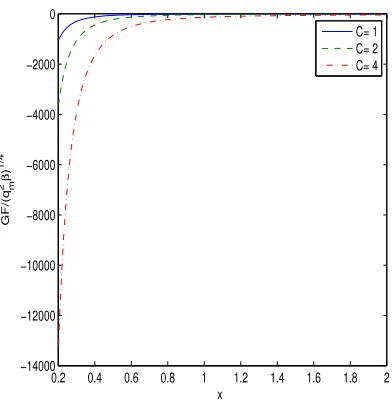 Figure 8: The plot of the function(corresponds tocurve corresponds to C = 2, the solid curve is for C√ GF/qβm1/4) vs