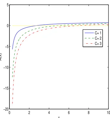 Figure 1: The plot of the function A(x) for B = 1. The solid curve is forC = 1, the dashed curve corresponds to C = 2, and the dashed-doted curvecorresponds to C = 3.