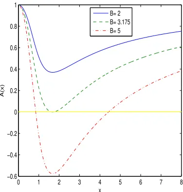 Figure 7 shows a singularity in the heat capacity at the point x ≈ 3 wherethe second-order phase transition occurs