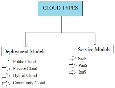 Fig 2: Cloud Computing Models 