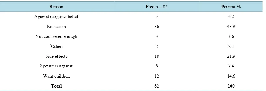 Table 3. Distribution of type of contraceptive method used.                                                       
