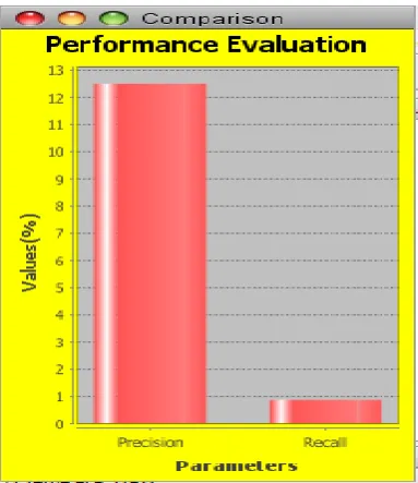 Fig 3. Precision and Recall for sms language reviews 