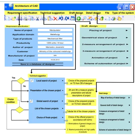 Figure 1. The architecture of programmatic interface with the programmatic procedures on design stages